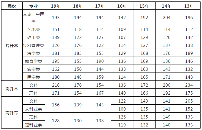 湖南工藝美術職業學院2020年“專升本”工作實施方案