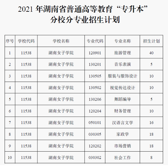 2021年湖南女子學(xué)院專升本招生計(jì)劃
