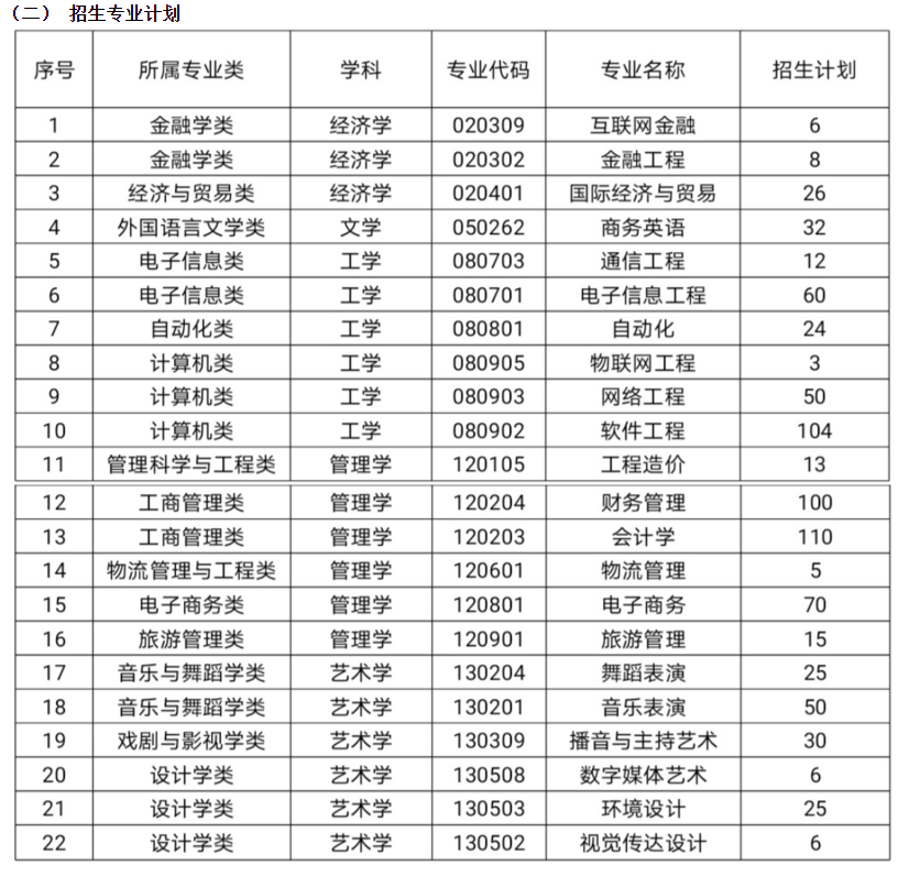 2021年湖南信息學(xué)院專升本招生計劃