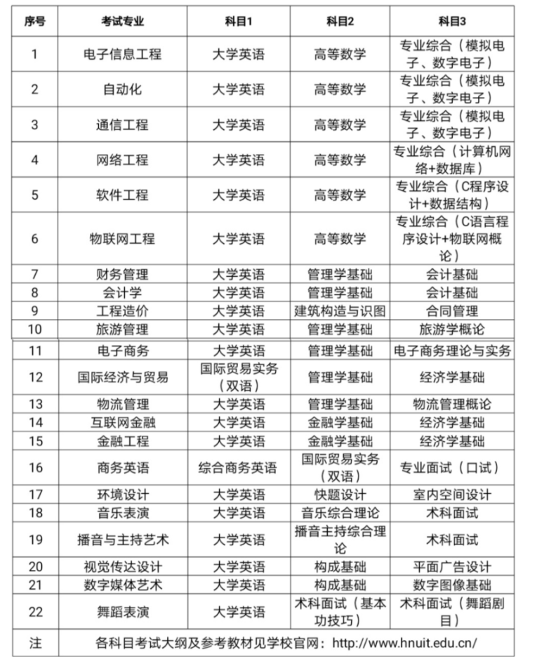 2021年湖南信息學(xué)院專升本招生計劃