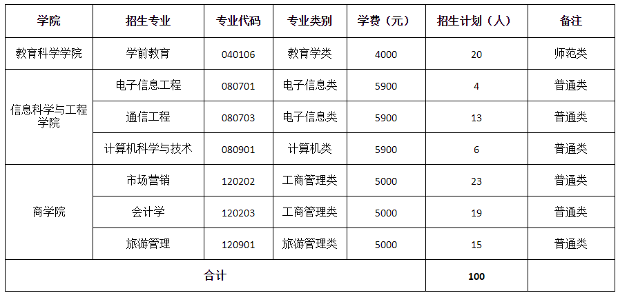 2021年湖南第一師范學(xué)院專升本招生簡章
