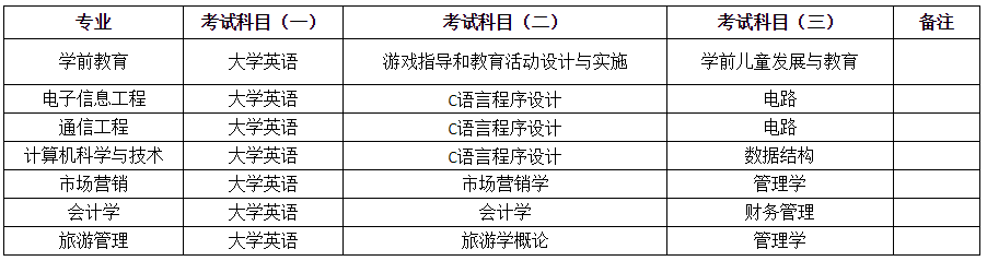 2021年湖南第一師范學(xué)院專升本招生簡章