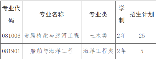 2022年長沙理工大學專升本招生計劃及免試要求
