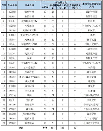 湖南文理學院專升本招生專業(yè)