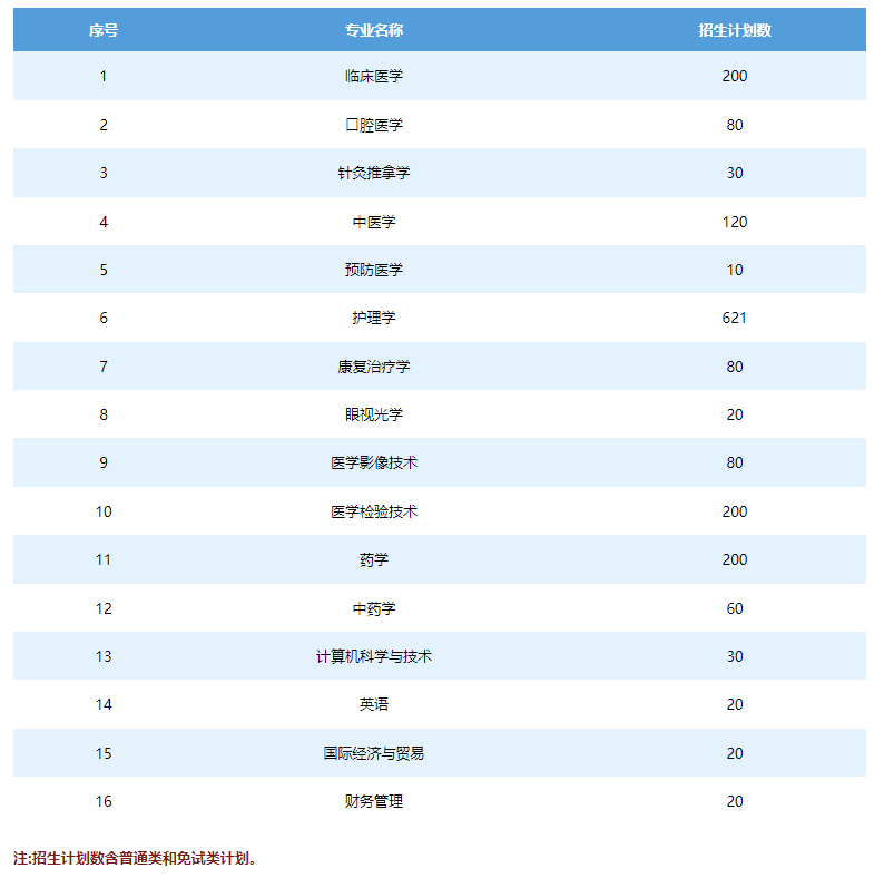 長沙醫學院專升本考試