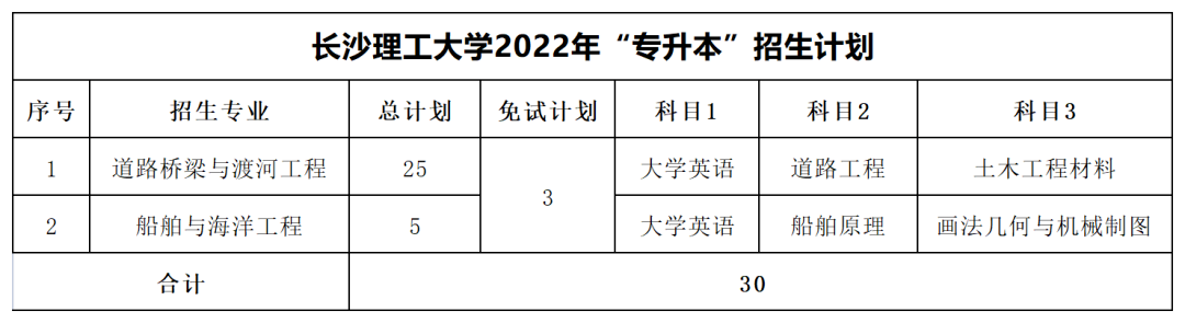 2022年長沙理工大學專升本最低分數線出爐！
