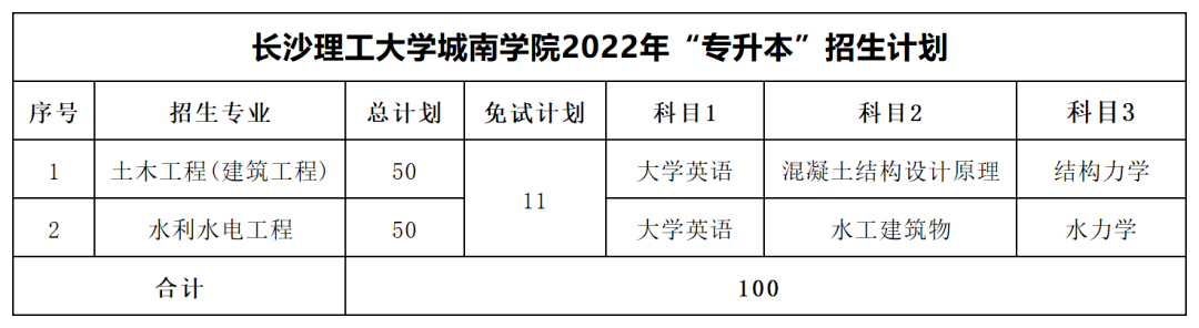 2022年長沙理工大學專升本最低分數線出爐！
