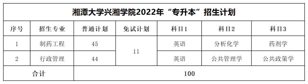 2022年湘潭大學(xué)興湘學(xué)院專(zhuān)升本最低分?jǐn)?shù)線(xiàn)出爐！