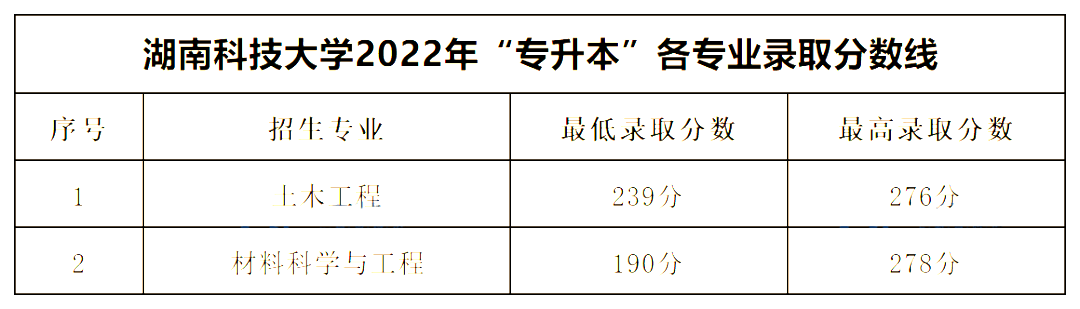 湖南科技大學專升本錄取分數線