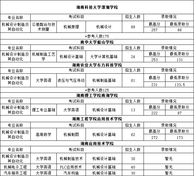 2022年湖南專升本機械類專業重點院校推送