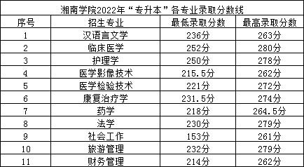 2022年湘南學(xué)院專(zhuān)升本錄取分?jǐn)?shù)線(xiàn)公布！