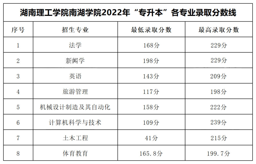 2022年湖南理工學院南湖學院專升本錄取分數線公布！