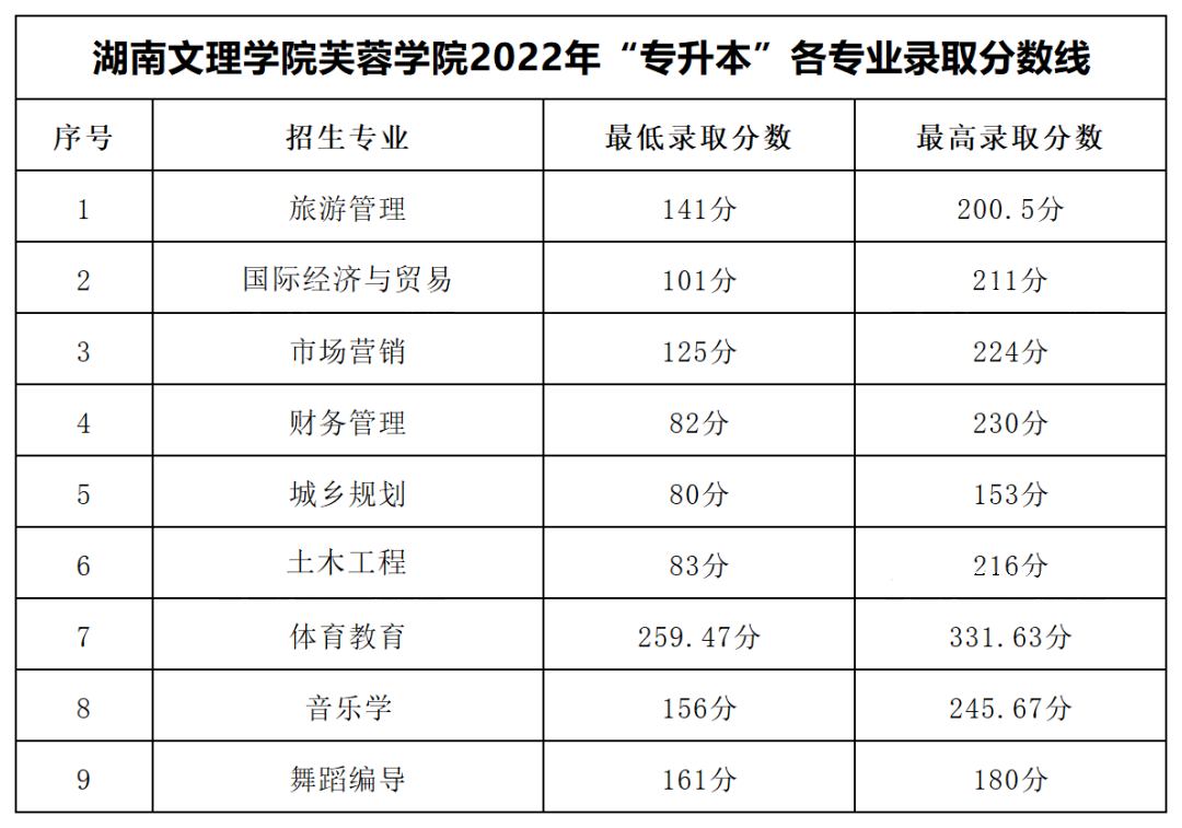2022年湖南文理學院芙蓉學院專升本錄取分數線公布！