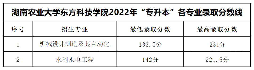 湖南農業大學東方科技學院專升本錄取分數線公布！