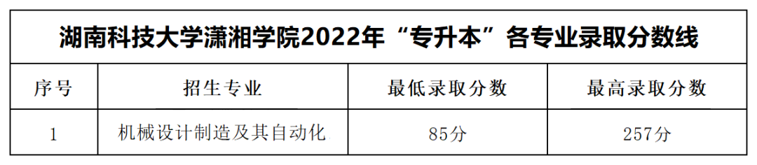 2022年湖南科技大學瀟湘學院專升本錄取分數線公布！