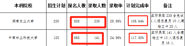 湖南統招專升本怎么選學校？看完這篇你就懂了！