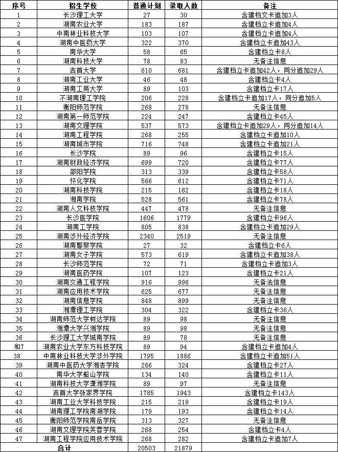 非免試生錄取21879人，2022年湖南專升本招生院校錄取數據匯總