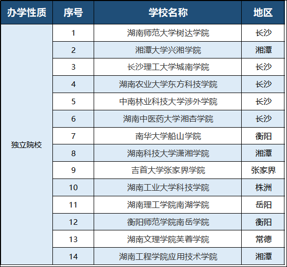 2023年湖南專升本有哪些招生院校？