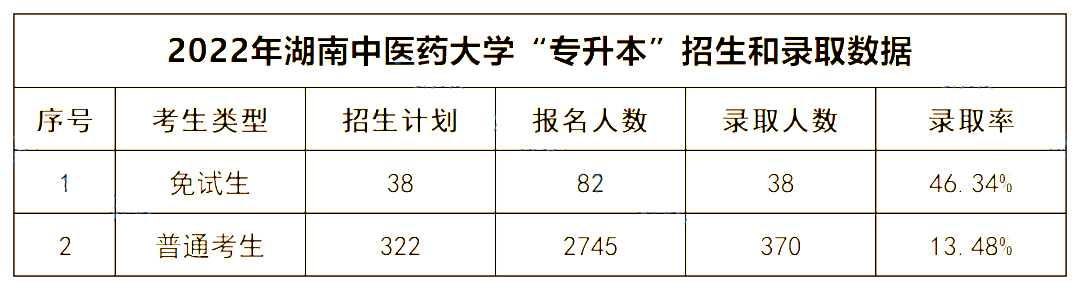 2022年湖南中醫藥大學專升本錄取數據揭秘