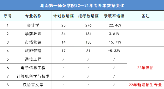 2023年湖南第一師范學院專升本擇校指南