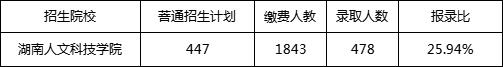 湖南人文科技學(xué)院專升本熱門專業(yè)＆報錄比＆考試科目