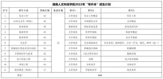 湖南人文科技學(xué)院專升本熱門專業(yè)＆報錄比＆考試科目