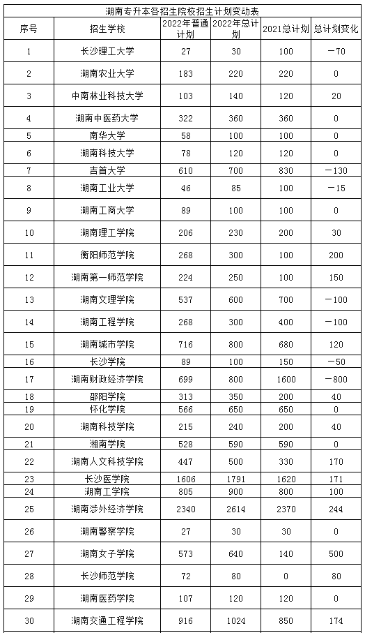 2023年湖南專升本招生計劃預測，僅供2023年考生參考