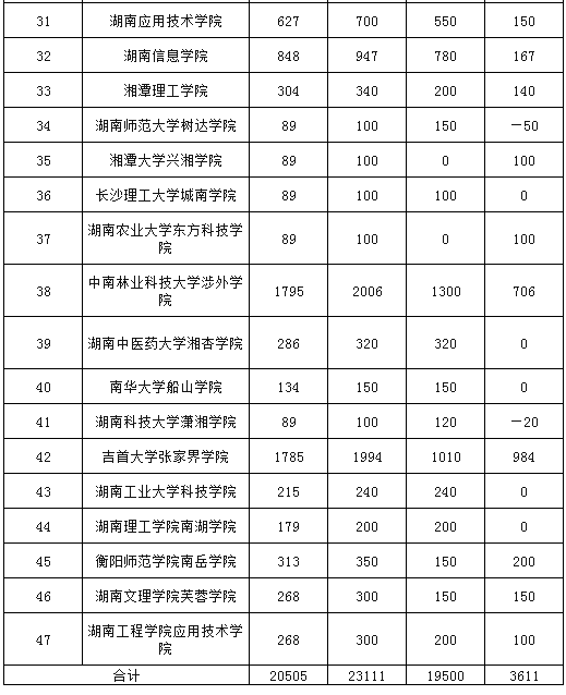 2023年湖南專升本招生計劃預測，僅供2023年考生參考
