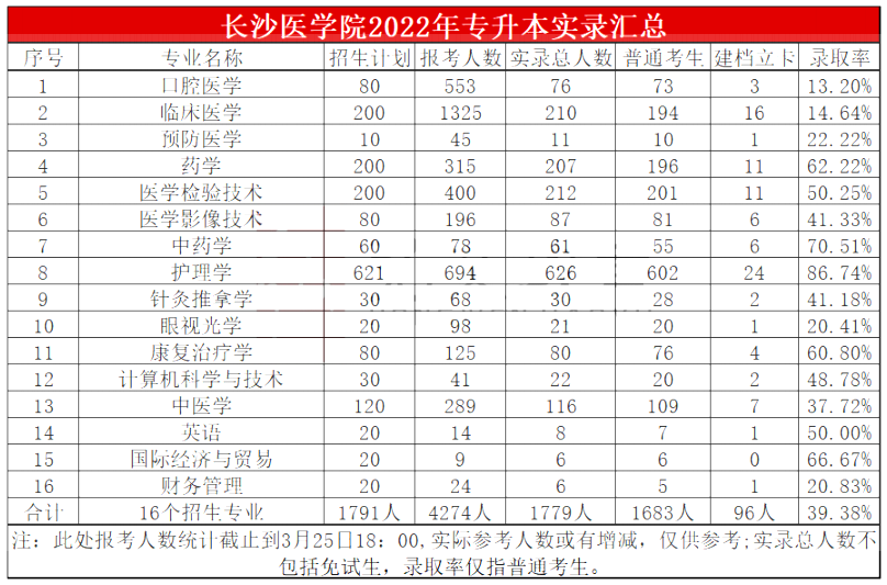 2022年長沙醫學院專升本實際錄取情況