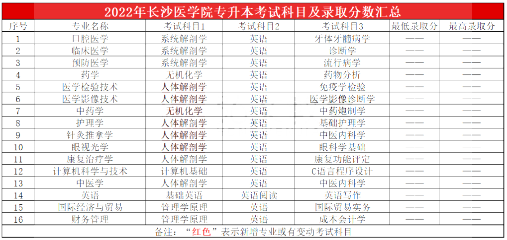2022年長沙醫學院專升本實際錄取情況