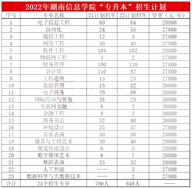 2023年湖南信息學(xué)院專升本報(bào)考指南