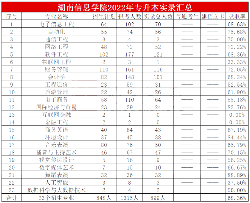 2023年湖南信息學(xué)院專升本報(bào)考指南