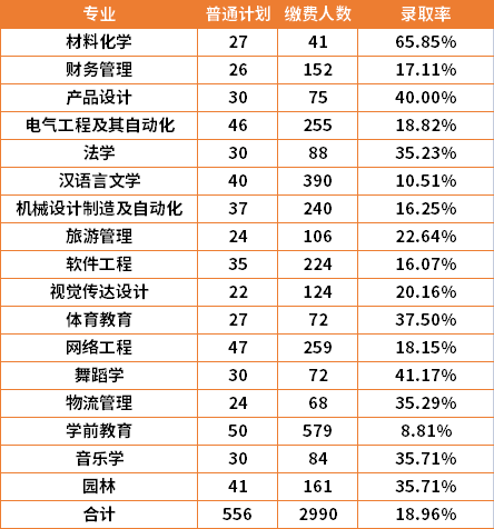 2022年湘南學(xué)院專升本各專業(yè)錄取率是多少？
