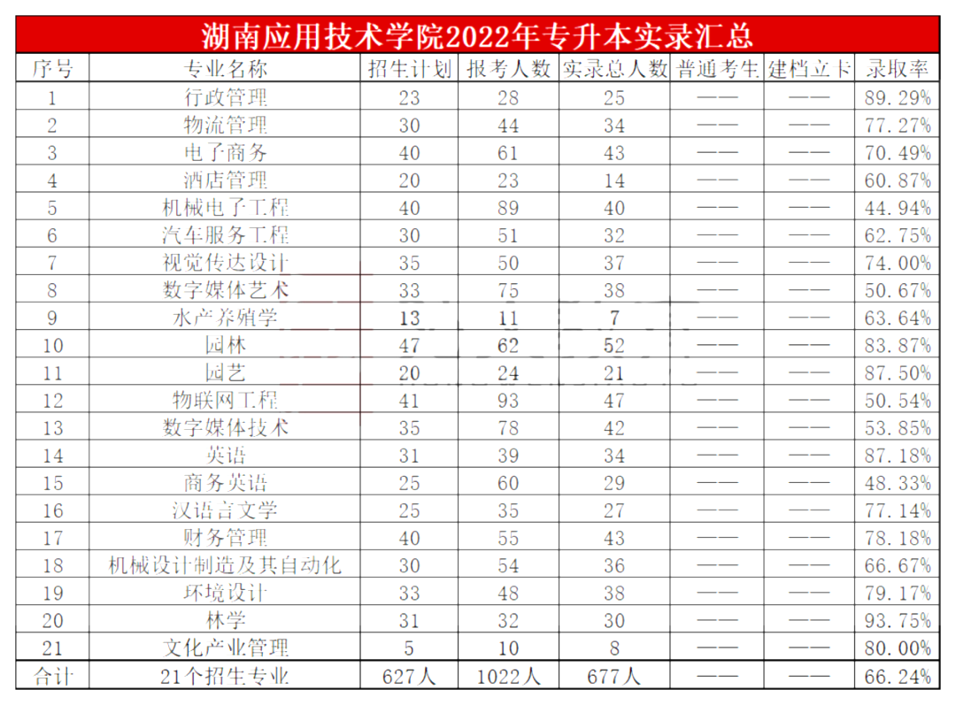 2022年湖南應用技術學院專升本實際錄取情況