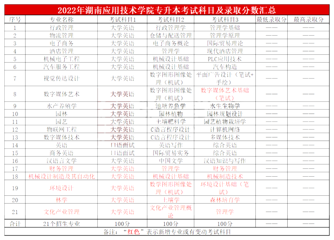 2022年湖南應(yīng)用技術(shù)學(xué)院專升本考試科目及錄取分?jǐn)?shù)