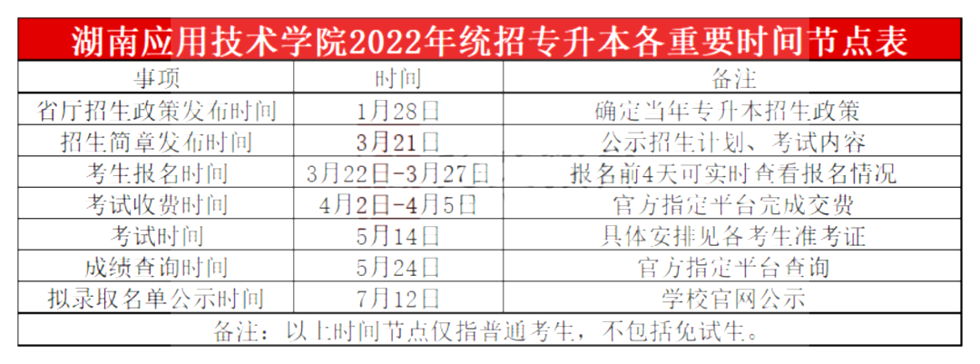 2022年湖南應(yīng)用技術(shù)學(xué)院專升本考試科目及錄取分?jǐn)?shù)