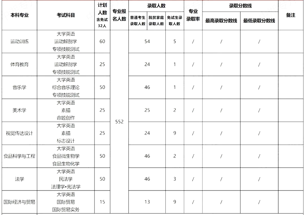 2022年衡陽(yáng)師范學(xué)院專升本報(bào)考數(shù)據(jù)匯總