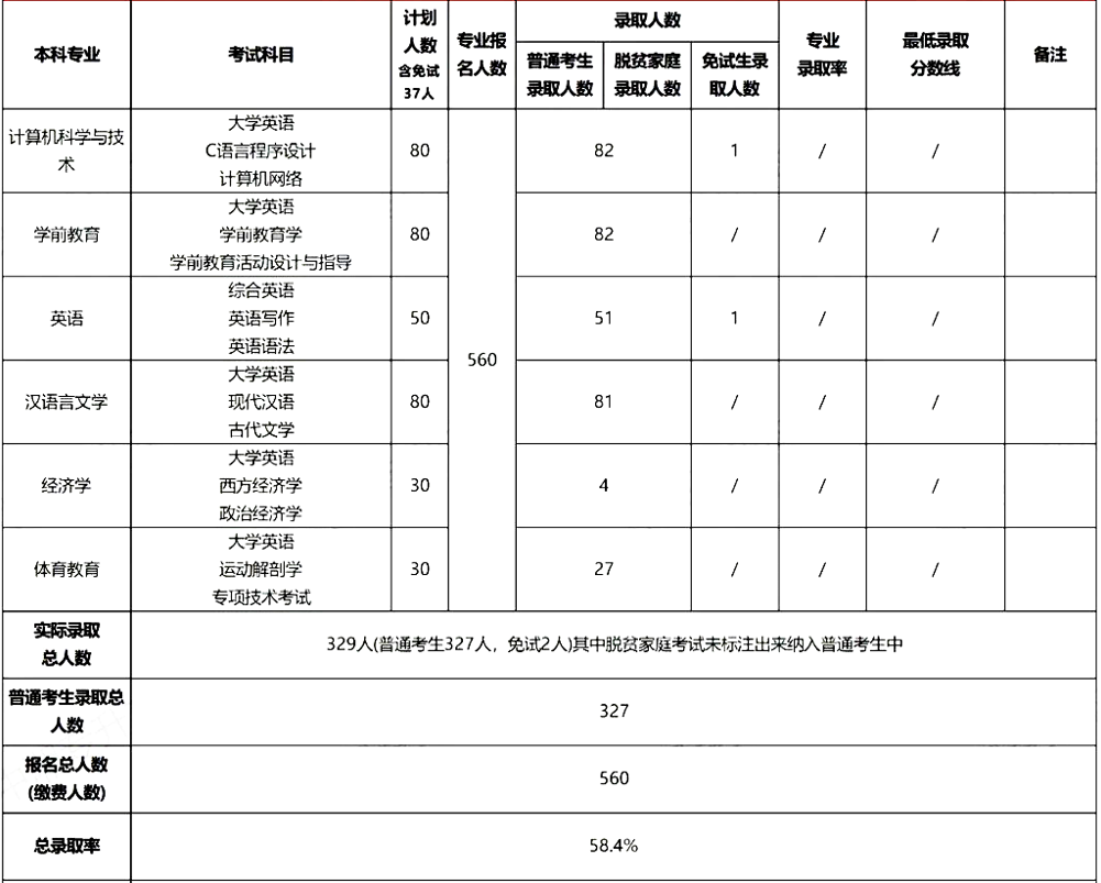2022年衡陽(yáng)師范學(xué)院南岳學(xué)院專升本報(bào)考數(shù)據(jù)匯總