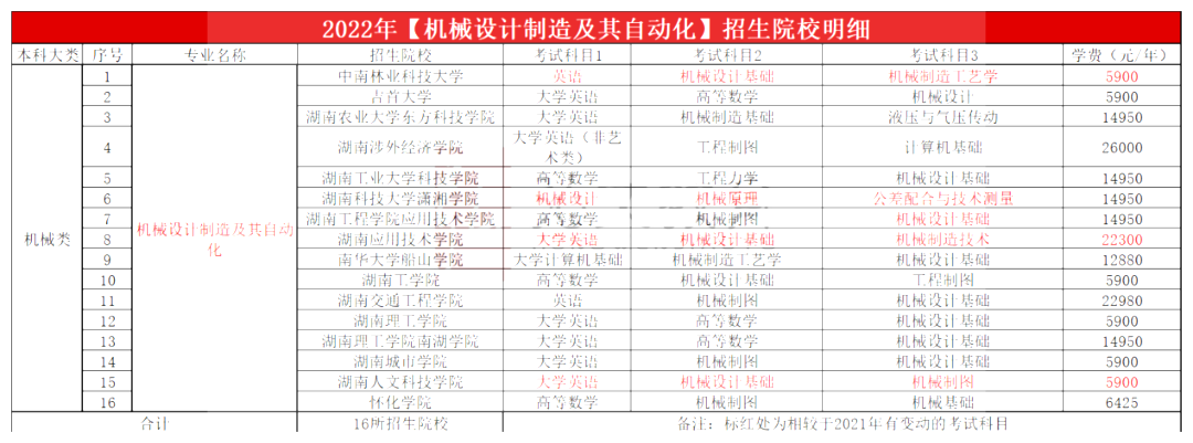 2023年湖南專升本機械設計制造及其自動化專業報考指南