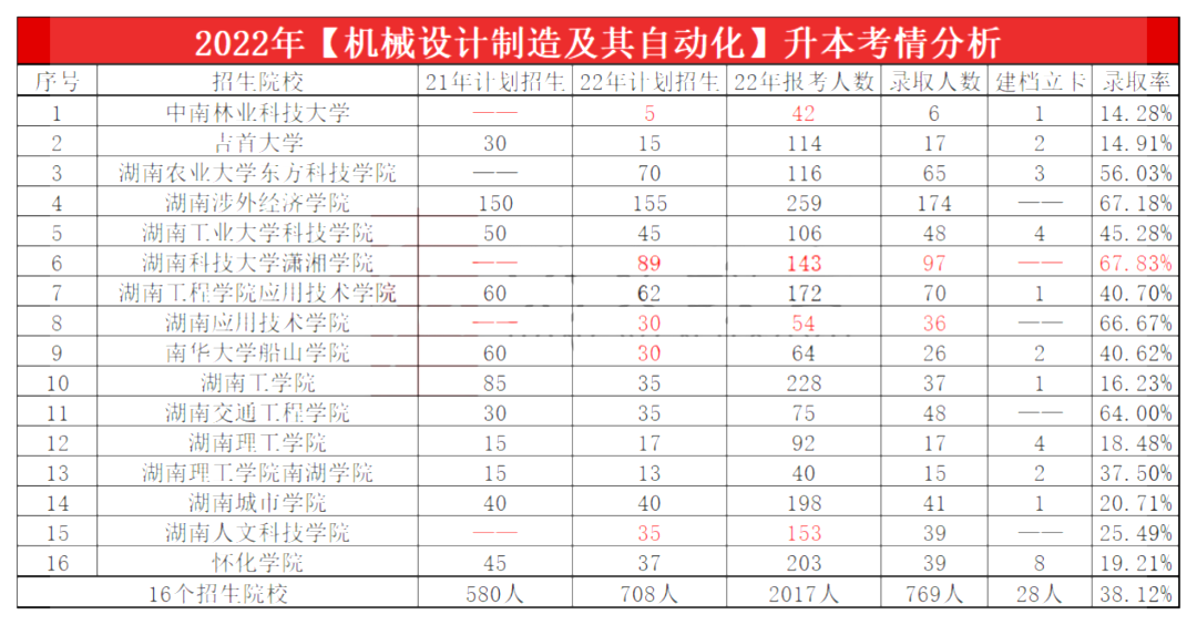 2023年湖南專升本機械設計制造及其自動化專業報考指南
