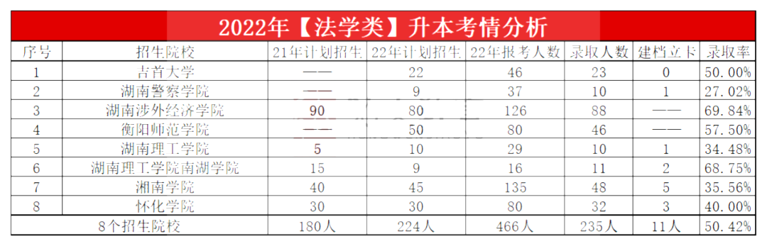 2023年湖南專升本法學類專業報考指南
