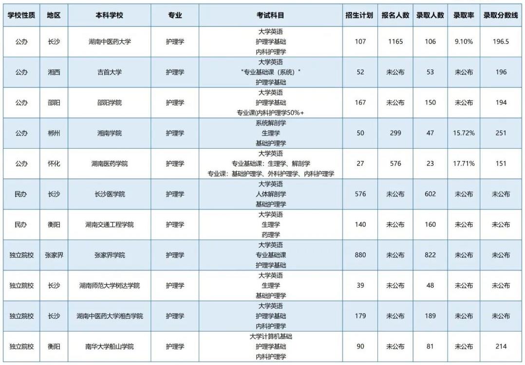 湖南專升本招生計(jì)劃最多的五個(gè)專業(yè)你都知道嗎？