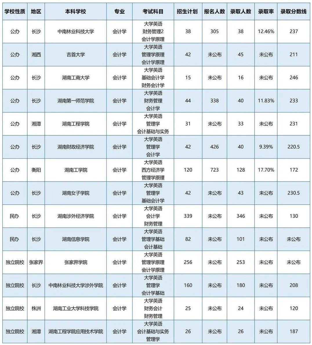 湖南專升本招生計(jì)劃最多的五個(gè)專業(yè)你都知道嗎？
