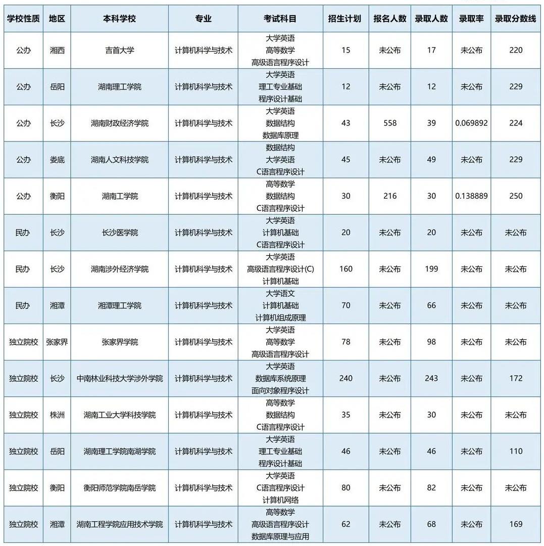湖南專升本招生計(jì)劃最多的五個(gè)專業(yè)你都知道嗎？