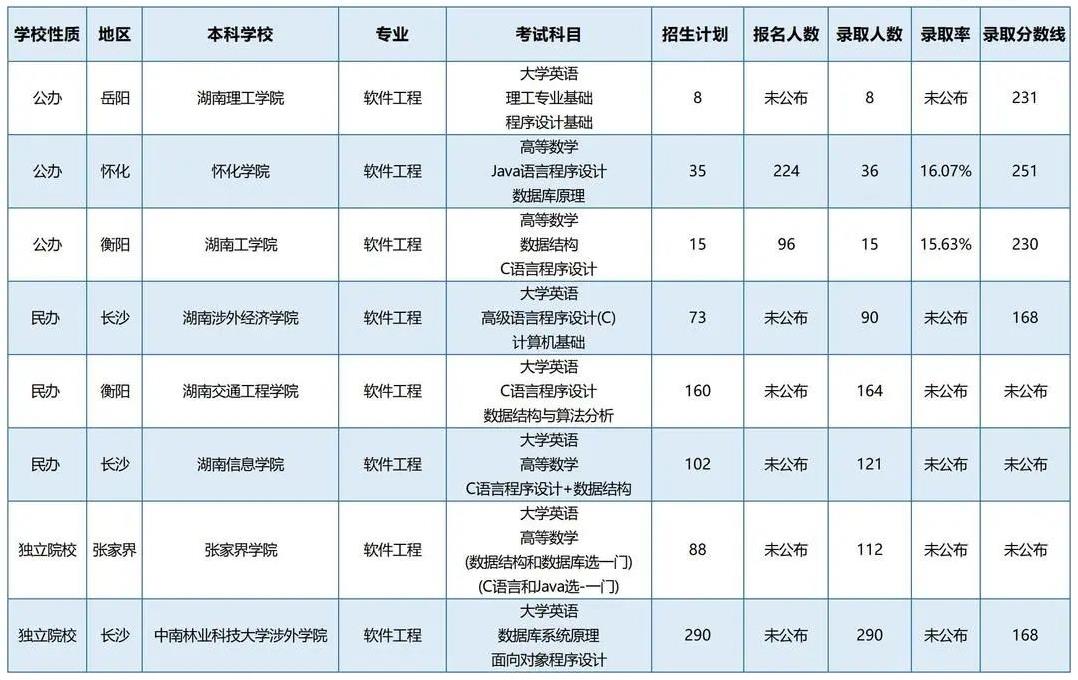 湖南專升本招生計(jì)劃最多的五個(gè)專業(yè)你都知道嗎？