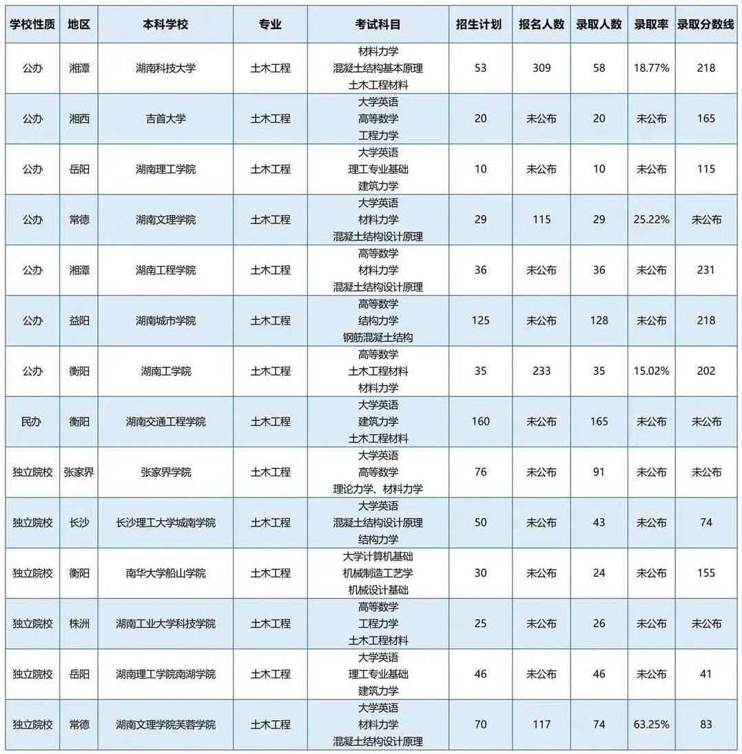 湖南專升本招生計(jì)劃最多的五個(gè)專業(yè)你都知道嗎？