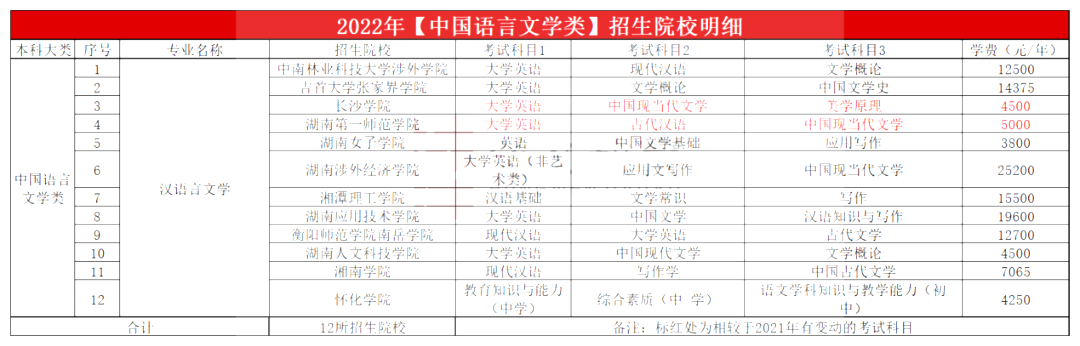 2023年湖南專升本中國語言文學(xué)類專業(yè)報考指南