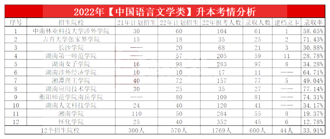 2023年湖南專升本中國語言文學(xué)類專業(yè)報考指南