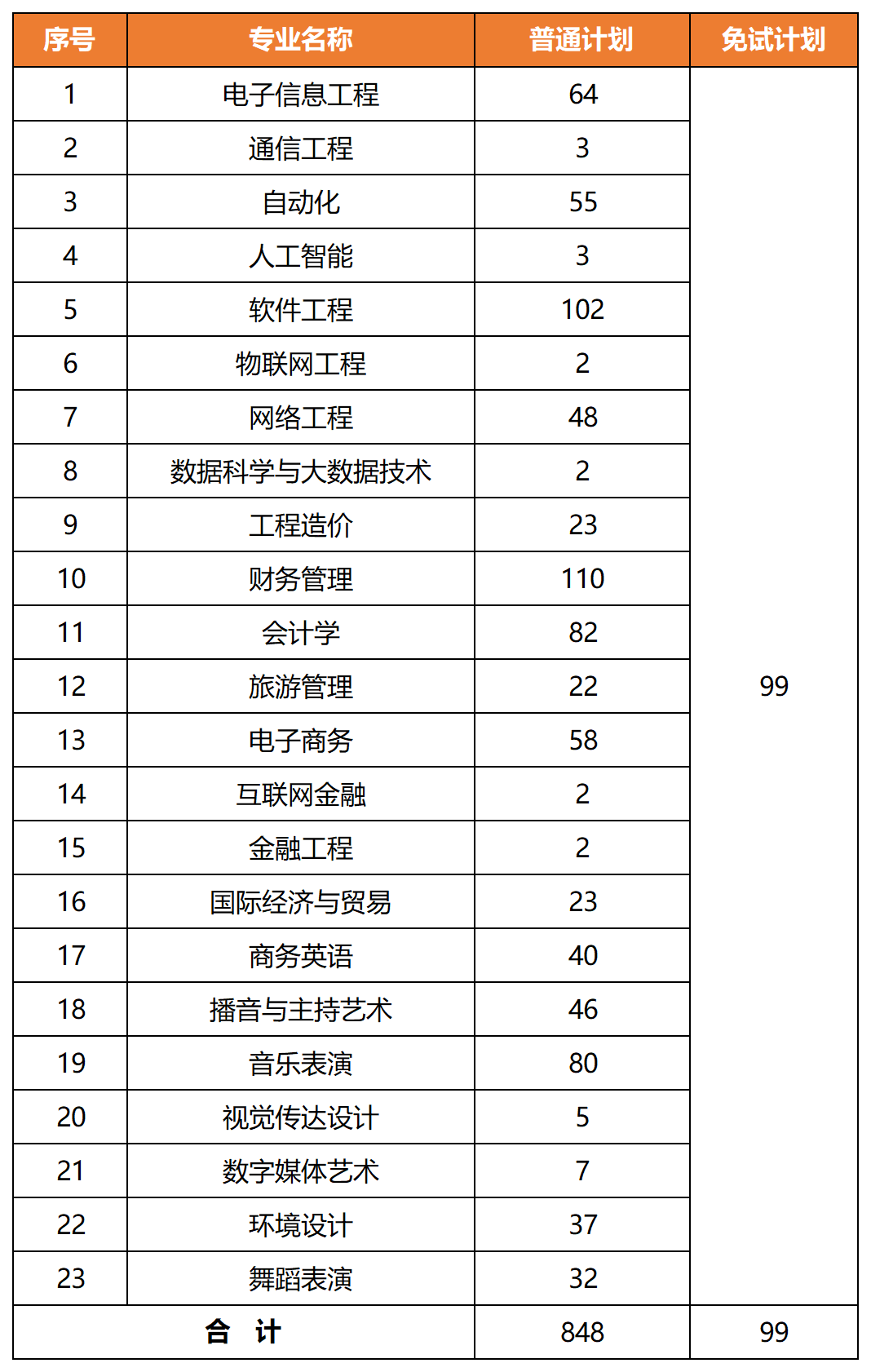 2022年湖南信息學院專升本錄取信息匯總