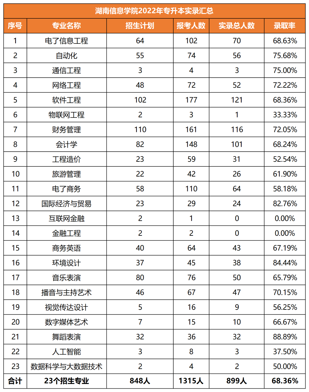 2022年湖南信息學院專升本錄取信息匯總